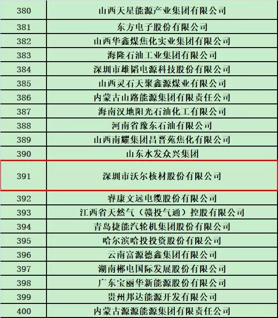 十大现金买球入口荣登2018中国能源集团500强榜单2.jpg